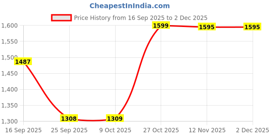 amazon.in vairagee Women Soft Georgette Leheriya Embroidery Saree With Unstiched Blouse(6253) vairagee Price History Graph from 16 Sep 2025 to 2 Dec 2025