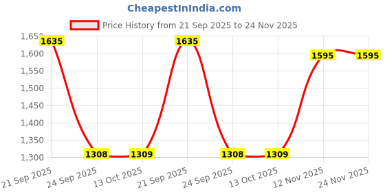 amazon.in vairagee Women Soft Georgette Leheriya Embroidery Saree With Unstiched Blouse(6253) vairagee Price History Graph from 21 Sep 2025 to 24 Nov 2025