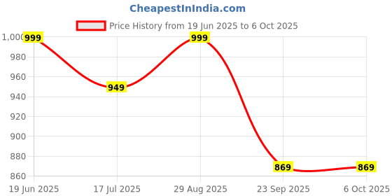 amazon.in vairagee Women Soft Net Silk Jari Square Shape Embroidery & Sequence Work Saree With Unstiched Blouse(6097) vairagee Price History Graph from 19 Jun 2025 to 6 Oct 2025