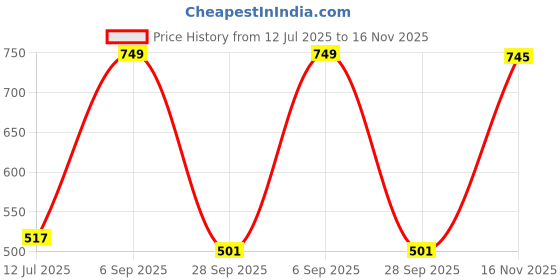 amazon.in vairagee Women's Rayon Straight Cut Round Neck Kurta with Beautiful Lucknowi Chickenkari Work, Stylish Kurti for Women, Daily Use Office and College Wear Kurti (1593) vairagee Price History Graph from 12 Jul 2025 to 16 Nov 2025