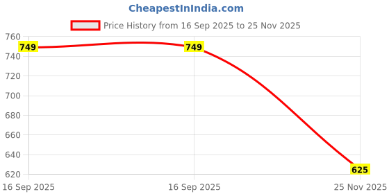 amazon.in vaishvik Mens Plus Size Boxers - Grey vaishvik Price History Graph from 16 Sep 2025 to 24 Nov 2025