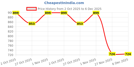amazon.in vaishvik Mens Plus Size Shorts - Burgundy vaishvik Price History Graph from 2 Oct 2025 to 6 Dec 2025