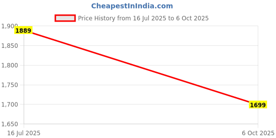 amazon.in vaishvik Mens Plus Size Shorts Combo Pack of 2 vaishvik Price History Graph from 16 Jul 2025 to 6 Oct 2025