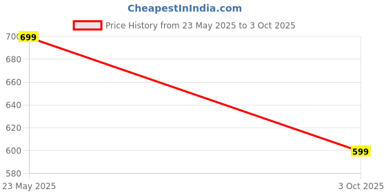 amazon.in vaishvik Mens Plus Size Shorts with Zip Pockets - Black vaishvik Price History Graph from 23 May 2025 to 3 Oct 2025