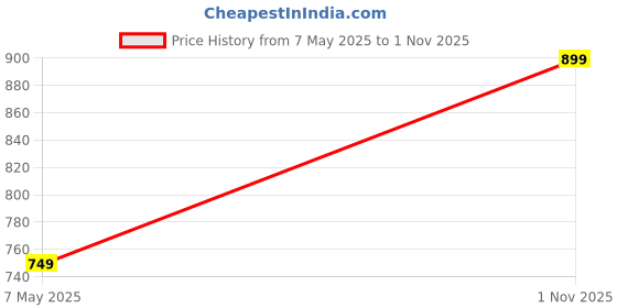 amazon.in vaishvik VAISHVIKWomen Plus Size Capri 3/4th vaishvik Price History Graph from 7 May 2025 to 1 Nov 2025
