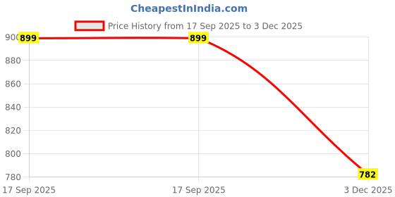amazon.in vaishvik Women Plus Size Capri 3/4th vaishvik Price History Graph from 17 Sep 2025 to 3 Dec 2025