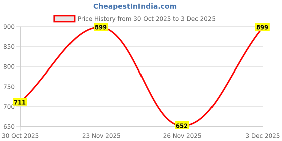 amazon.in vaishvik Women Plus Size Capri - Black vaishvik Price History Graph from 30 Oct 2025 to 2 Dec 2025