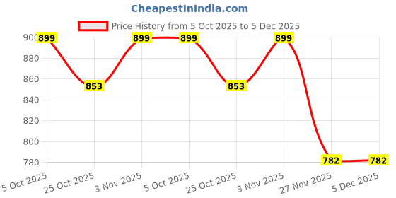 amazon.in vaishvik Women Plus Size Capri - Maroon vaishvik Price History Graph from 5 Oct 2025 to 5 Dec 2025