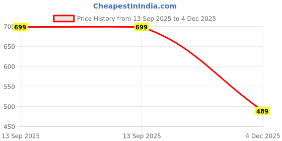 amazon.in vaishvik Women Plus Size Hot Pant Cotton Shorts Black vaishvik Price History Graph from 13 Sep 2025 to 4 Dec 2025