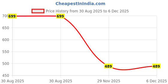 amazon.in vaishvik Women Plus Size Hot Pant Cotton Shorts Dark Grey vaishvik Price History Graph from 30 Aug 2025 to 6 Dec 2025