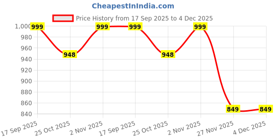 amazon.in vaishvik Women Plus Size Track-Pant - Maroon vaishvik Price History Graph from 17 Sep 2025 to 3 Dec 2025