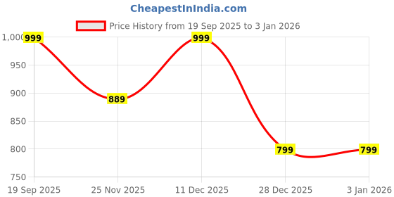 amazon.in vaishvik Women Plus Size Track-Pant - Navy Blue vaishvik Price History Graph from 19 Sep 2025 to 28 Dec 2025