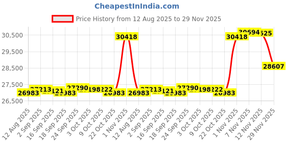 amazon.in Vaiyer Set of 2 Frameless 6.5 Inch 8 Ohm 200 Watts Speakers, Flush Mount in-Wall in-Ceiling 2-Way Mid Bass Woofer Speaker - Perfect for Home, Office, Kitchen, Living Room Price History Graph from 12 Aug 2025 to 29 Nov 2025