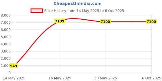 amazon.in vaiyi WiFi Extender Signal Booster, Covers Up to 3000sq.ft and 35 Devices, WiFi Range Extender, WiFi boosters for The House,with Ethernet Port, Easy Setup,Router Extender for Wireless Internet vaiyi Price History Graph from 14 May 2025 to 6 Oct 2025