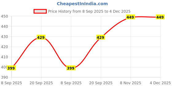 amazon.in Vajin Squat Stool for Western Toilet - Plastic Foldable Anti-Constipation Potty Training Stool with Air Freshener Slot for Adults & Kids (Multicolor) Price History Graph from 8 Sep 2025 to 4 Dec 2025