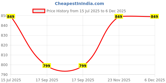 amazon.in VAJIN Wash Basin Faucet, Bathroom Sink Faucet, Matte Finish Stainless Steel 360-Degree Rotating High-Pressure Water Tap, Hot and Cold Water Mixer Tap (Black) Price History Graph from 15 Jul 2025 to 6 Dec 2025