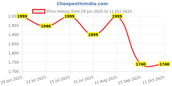 amazon.in Vajraang phimosis stretching rings with fore-stretch cream, tool and user guide Price History Graph from 29 Jun 2025 to 10 Oct 2025