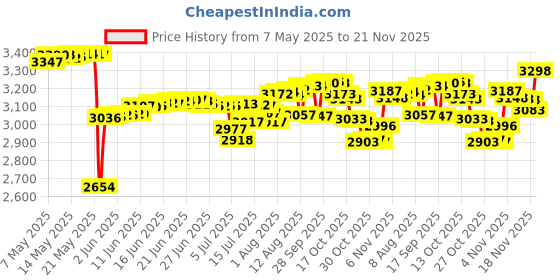 amazon.in Vakarey for Kobo Libra Colour Case with Pen Holder,Sleep Cover for Kobo Libra 2 Case with Hand Strap,Black Price History Graph from 7 May 2025 to 21 Nov 2025