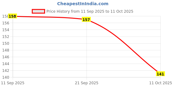 amazon.in Vakerga Fiberglass Screen Repair Kit 5cm x 200cm for Mesh Doors and Windows Black Price History Graph from 11 Sep 2025 to 11 Oct 2025