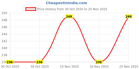 amazon.in Vakola Natural Black 20 Minutes Gel Hair Color, Fruitberries Extracted - 100% Grey Coverage, No Skin Stain- 100ML Developer and 100ML Colorant, Pack of 1 Price History Graph from 30 Oct 2025 to 25 Nov 2025