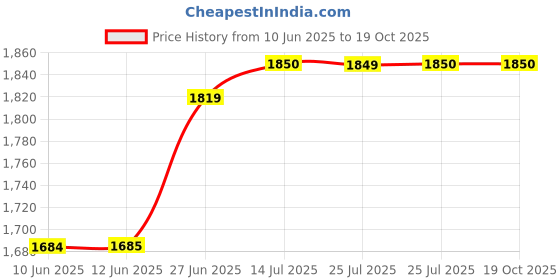 amazon.in VAKRATUND Mosquito Fogging Machine Liquid | 1ltr. Delta Fog Liquid for Mosquito Fogging Machine | Effective Mosqito Elimination | Multi Insect Repellent Price History Graph from 10 Jun 2025 to 18 Oct 2025