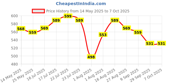 amazon.in vaktavya Single Handle egg bowler and Capacity of 7 Eggs Egg Boiling Non-Stick Steamer and Egg Frying Pan Machine 2 in 1 Single Layer Egg Boiler Omelette Maker and Other Egg Variety vaktavya Price History Graph from 14 May 2025 to 6 Oct 2025