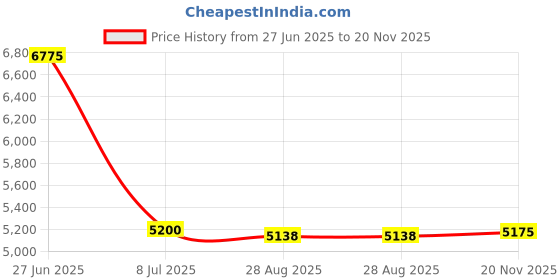 amazon.in Val-Pak Clamp Ring Nut, Generic, Starite, Plastic Price History Graph from 27 Jun 2025 to 20 Nov 2025