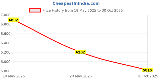 amazon.in Val-Pak Products - Baker Hydro Skimmer Basket - V50-105 Price History Graph from 18 May 2025 to 30 Oct 2025