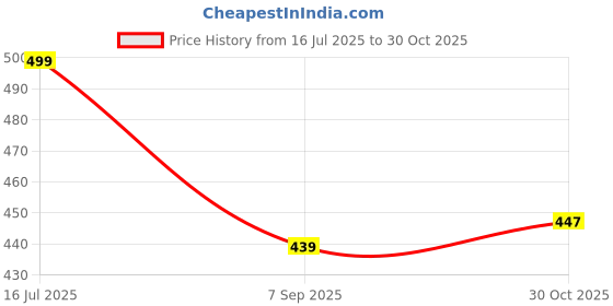 amazon.in Valajogi 100 Pcs Portable Laundry Detergent Gel Capsules – Travel-Friendly Laundry Beads for Clothes Cleaning | Liquid Washing Pods for Home, Dorm, Bathroom & Travel Multicolor (Pack Of 100) Price History Graph from 16 Jul 2025 to 30 Oct 2025
