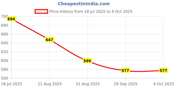 amazon.in valajogi 4pcs Bed Sheet Holder Fitted Sheet Straps, Bed Accessories, Keep Sheets in Place, Heavy Duty Fitted Sheet Holder for Bedsheets,Blankets,Mattress Protector Clips for Bed Sheet Locking Set-Gray Price History Graph from 18 Jul 2025 to 9 Oct 2025