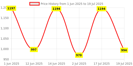 amazon.in VALAJOGI 4pcs Bed Sheet Holders & Lock Clips, Adjustable Fitted Sheet Straps for Corners & Edges Secure Sheet Fasteners for Tight, Wrinkle-Free BeddingIdeal for Home, Hotels, Dorms (Grey) Price History Graph from 1 Jun 2025 to 17 Jul 2025
