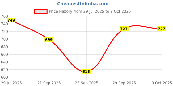 amazon.in Valajogi Stainless Steel 1080°Swivel Faucet Aerator Rotatable Multi-Functional Extension Faucet, Faucet Extender for Taps, Tap Extender for Kitchen Sink 2 Modes Splash Extension Faucet Filter valajogi Price History Graph from 29 Jul 2025 to 9 Oct 2025