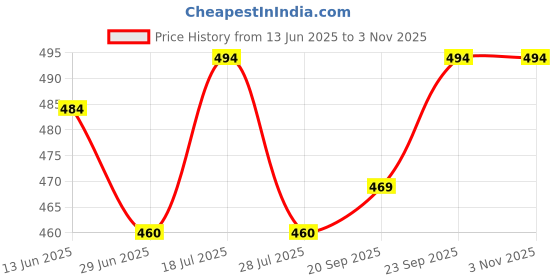 amazon.in Valajogi Stainless Steel Steamer Basket with Handle Rice Cooker Steaming Basket for Rice, Food, Meat, Fish Cooker Warmer Kitchen Cookware Metal Steamer Insert Steaming Rack Accessories Cooker Warmer valajogi Price History Graph from 13 Jun 2025 to 2 Nov 2025