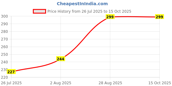 amazon.in Valajogi Teeth Whitening Pen & Gel,Leave On Teeth Whitening Treatment with Active Oxygen Technology, Whitens Teeth in 14 days, Removes Stains & Brightens Teeth, Enamel Safe Teeth Whitener Price History Graph from 26 Jul 2025 to 14 Oct 2025