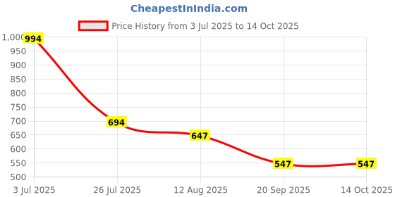 amazon.in Valajogi The Original USA Patented Clip – Secure Sheet Holder with Heavy-Duty Mattress Straps – No More Loose Bedding, Universal Fit, Easy One-Time Installation-Bed Sheet Clips Fasteners-White Price History Graph from 3 Jul 2025 to 14 Oct 2025