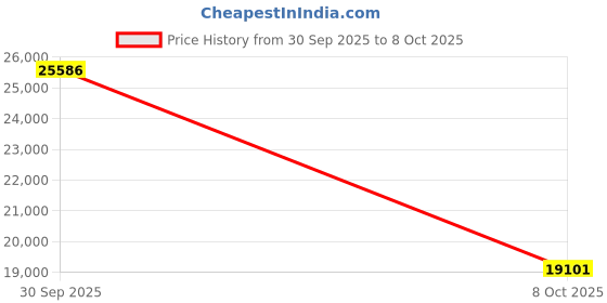 amazon.in valanova Sterling Silver & Certified Lab Grown Diamond 1.00cts | Chain included with Pendant | VSNB0015M100 valanova Price History Graph from 30 Sep 2025 to 8 Oct 2025