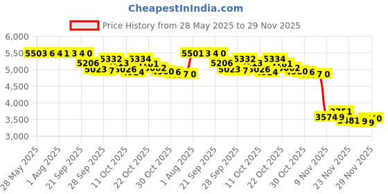 amazon.in valante Premium Capacious Family Travel Passport Wallet RFID Document Organizer Holder valante Price History Graph from 28 May 2025 to 29 Nov 2025