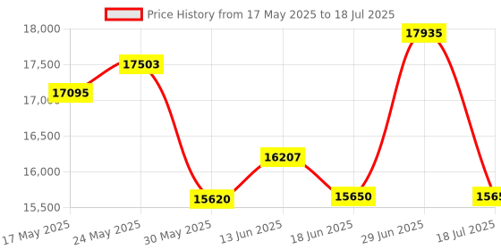 amazon.in VALCOM 1Watt 1Way 8 Ceiling Speaker Price History Graph from 17 May 2025 to 18 Jul 2025
