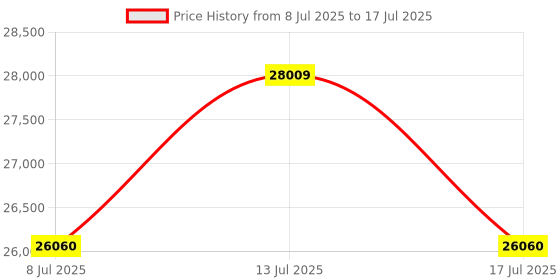 amazon.in Valcom V-1022C Speaker Price History Graph from 8 Jul 2025 to 17 Jul 2025
