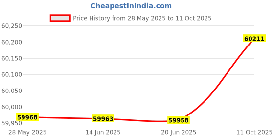 amazon.in VALCOM VC-V-450 Dynamic Gooseneck Microphone valcom Price History Graph from 28 May 2025 to 11 Oct 2025