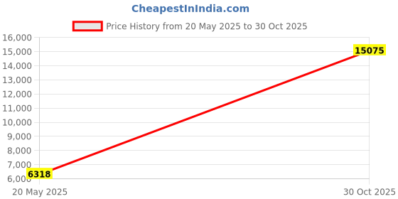 amazon.in Valencia Beddings Split Corner Bed Skirt 16 Inch Drop King Size 100% Natural Cotton Wrinkle and Fade Resistant King Size, Silver Grey Solid Price History Graph from 20 May 2025 to 30 Oct 2025
