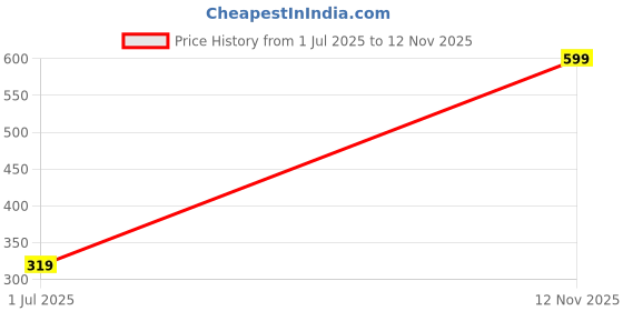 amazon.in Valente Protective Cases Compatible with Galaxy Buds FE (2023), Buds 2 Pro (2022), Buds 2 (2021), Buds Pro (2021), Buds Live (2020) (Metallic Black) Price History Graph from 1 Jul 2025 to 12 Nov 2025