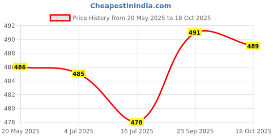 amazon.in Valente Silicone Case Cover for Samsung Galaxy Buds FE (2023), Buds 2 Pro (2022), Buds 2 (2021), Buds Pro (2021), and Buds Live (2020) (Gormit Dog) Price History Graph from 20 May 2025 to 18 Oct 2025