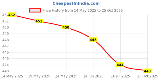 amazon.in Valente Silicone Case Cover for Samsung Galaxy Buds FE (2023), Buds 2 Pro (2022), Buds 2 (2021), Buds Pro (2021), and Buds Live (2020) (Halloween) valente Price History Graph from 14 May 2025 to 25 Oct 2025