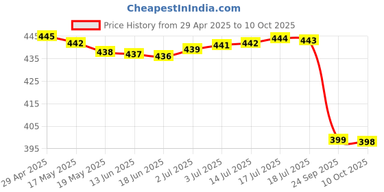 amazon.in Valente Silicone Case Cover for Samsung Galaxy Buds FE (2023), Buds 2 Pro (2022), Buds 2 (2021), Buds Pro (2021), and Buds Live (2020) (Nintendo) Price History Graph from 29 Apr 2025 to 10 Oct 2025