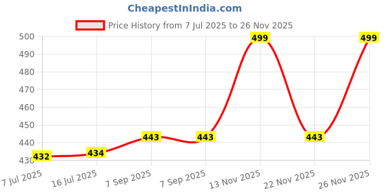 amazon.in Valente Silicone Protective Case Compatible with Samsung Galaxy Buds 3 Pro/Buds 3 - Durable, Non-Slip Cover (Green Dinosaur) Price History Graph from 7 Jul 2025 to 26 Nov 2025