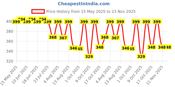 amazon.in valente Ultra-Thin Silicone Sleeve for Galaxy Tab Pencil - Compatible with S7/S8/S9 Series - Enhanced Grip, Protective Cover (Green & Yellow) valente Price History Graph from 15 May 2025 to 23 Nov 2025