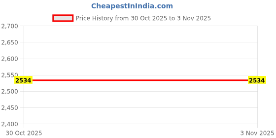 amazon.in ValentinA Hot Thermo Sweat Neoprene Shapers Slimming Belt Waist Cincher Girdle For Weight Loss Women Men M Price History Graph from 28 Oct 2025 to 30 Oct 2025