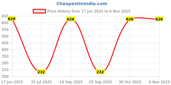 amazon.in mahi Valentine Gift Combo of King Queen Pendant and Couple Ring for Men and Women (PACO1105164PR) mahi Price History Graph from 17 Jun 2025 to 4 Nov 2025