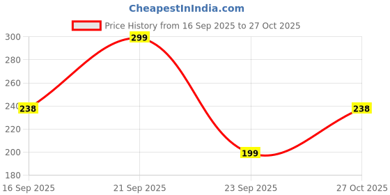 amazon.in fashion frill Valentine Gift For Girlfriend Silver Hug Ring For Women Red Rose Ring For Women Girls Love Gifts Ring Box & Heartbox with Teddy Gift For Wife Girlfriend fashion frill Price History Graph from 16 Sep 2025 to 27 Oct 2025
